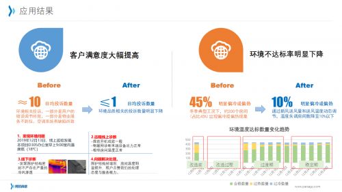 建筑智能運維轉(zhuǎn)型場景之五 室內(nèi)環(huán)境管理的l0 l4路徑