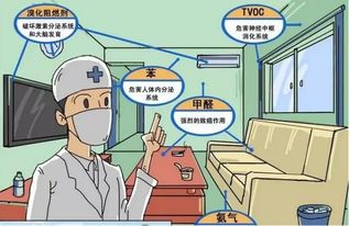 室內(nèi)環(huán)境污染表現(xiàn)方式及治理方法
